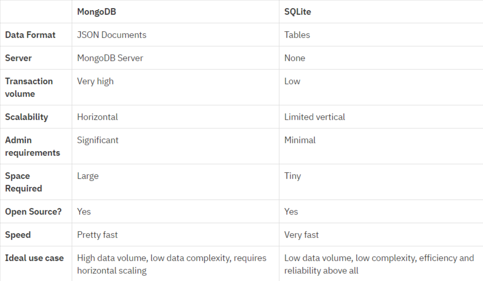 The Differences Between SQLite and MongoDB